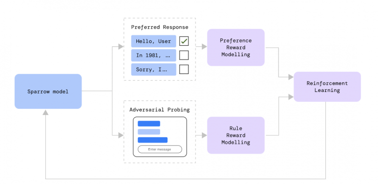 The-Technical-Principle-of-Deepmind-Sparrow-768x374-1