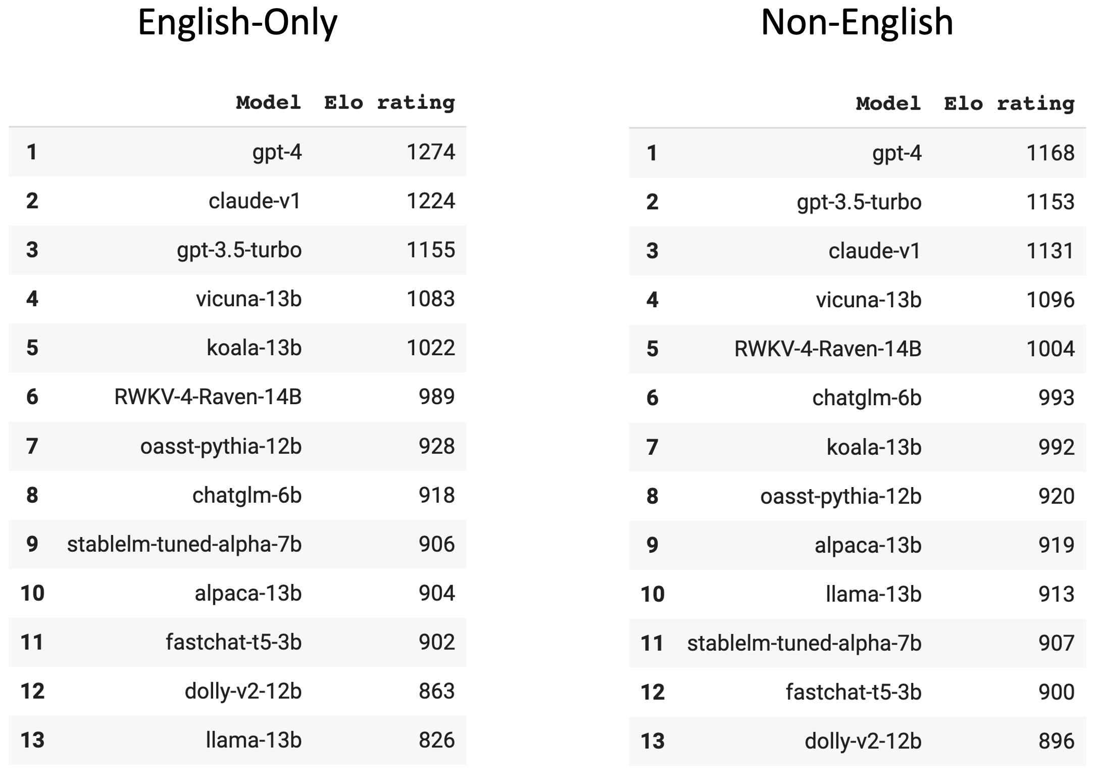 english_vs_non_english Chatbot Arena 排行榜更新(第 2 周)