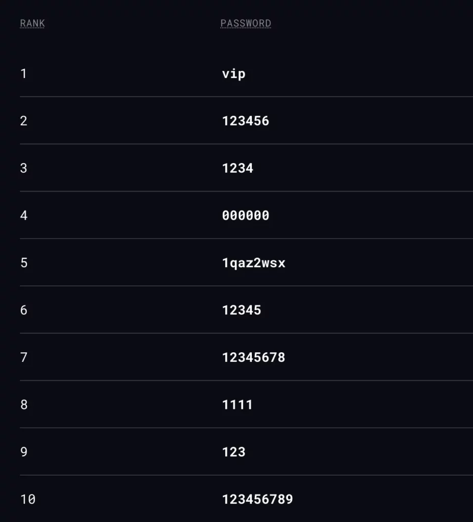 password-tw-928x1024.webp 研究公开最多人用的 200 组密码 “123456” 竟被这组密码取代榜首位置