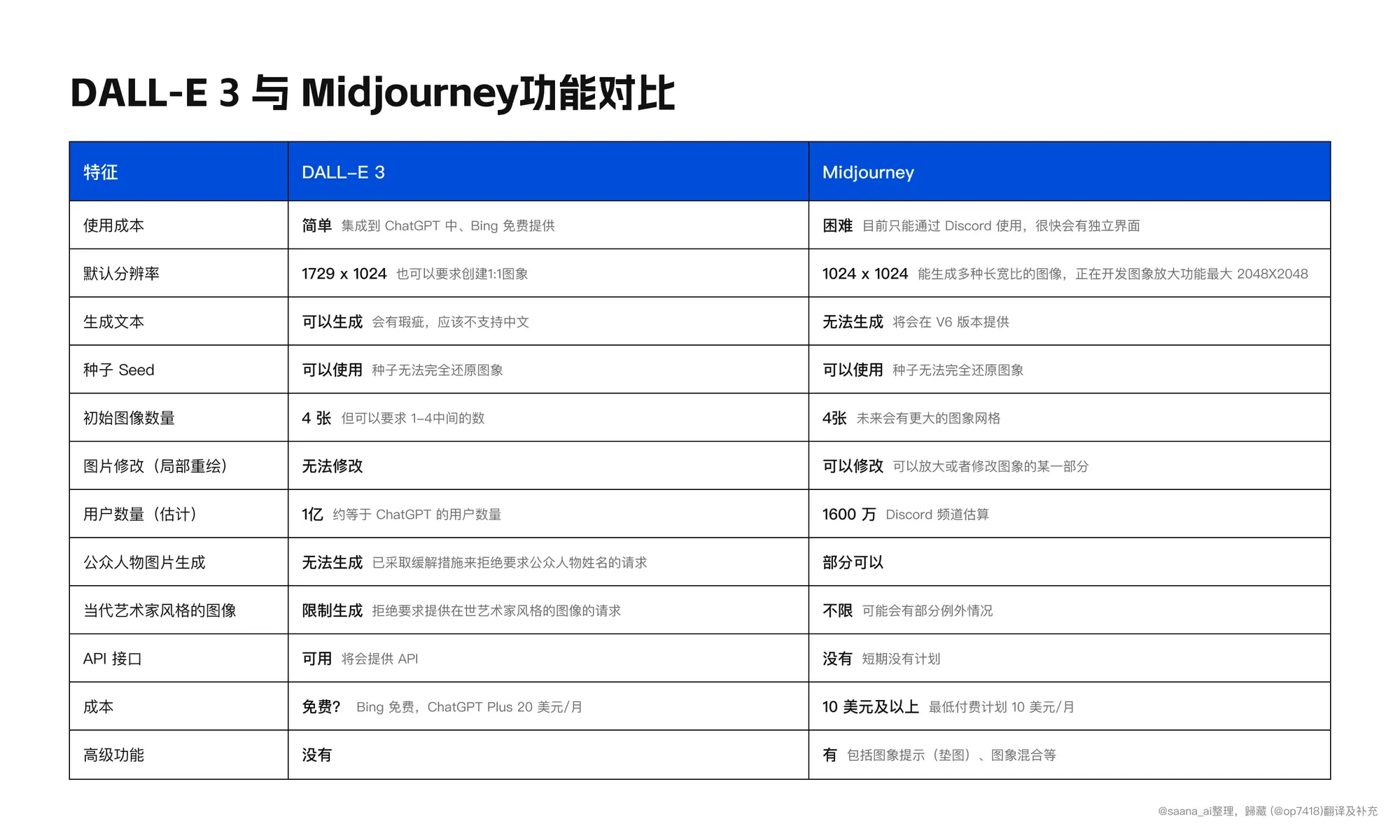 9nv0umm8.webp Open AI 发布了 DALL-E 3